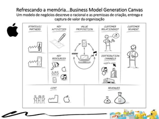 Refrescando a memória...Business Model Generation Canvas
Um modelo de negócios descreve o racional e as premissas de criação, entrega e
captura de valor da organização
 