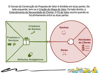 O Canvas da Construção da Proposta de Valor é dividido em duas partes. Do
lado esquerdo, tem-se o Criação do Mapa de Valor. Do lado direito, o
Entendimento da Necessidade do Cliente. O Fit de Valor ocorre quando as
há alinhamento entre as duas partes.
Criadores
de Ganhos
Atributos Analgésicos
Produtos e
Serviços
Ganhos
Dores
Atividades
do Cliente
 