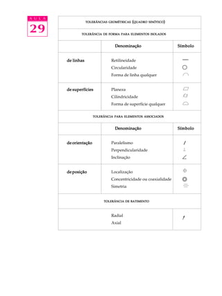 A U L A 
29 TOLERÂNCIAS GEOMÉTRICAS (QUADRO SINÓTICO) 
TOLERÂNCIA DE FORMA PARA ELEMENTOS ISOLADOS 
Denominação Símbolo 
de linhas Retilineidade 
Circularidade 
Forma de linha qualquer 
de superfícies Planeza 
Cilindricidade 
Forma de superfície qualquer 
TOLERÂNCIA PARA ELEMENTOS ASSOCIADOS 
Denominação Símbolo 
de orientação Paralelismo 
Perpendicularidade 
Inclinação 
de posição Localização 
Concentricidade ou coaxialidade 
Simetria 
TOLERÂNCIA DE BATIMENTO 
Radial 
Axial 
/ 
