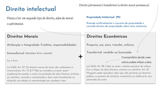 Direitos Morais
Atribuição e Integridade: Créditos, responsabilidades
Intransferível (International Berne convention)
E.g. in Brazil
Lei 9.610, Art. 27. Os direitos morais do autor são inalienáveis e
irrenunciáveis. Art. 15. § 1º Não se considera co-autor quem
simplesmente auxiliou o autor na produção da obra literária, artística
ou cientíﬁca, revendo-a, atualizando-a, bem como ﬁscalizando ou
dirigindo sua edição ou apresentação por qualquer meio.
Direitos Econômicos
Property: use, earn, transfer, enforce
Transferível: vendido ou licenciado
Lei 9.610, Art. 28. Cabe ao autor o direito exclusivo de utilizar,
fruir e dispor da obra literária, artística ou cientíﬁca. Art. 33.
Ninguém pode reproduzir obra que não pertença ao domínio
público, a pretexto de anotá-la, comentá-la ou melhorá-la, sem
permissão do autor.
+
Propriedade Intelectual (PI)
Estende artiﬁcialmente o conceito de propriedade e
concede direitos de propriedade sobre itens imateriais
Direito intelectual
Passa a ter um segundo tipo de direito, além do moral:
o patrimonial.
O proprietário decide como
outros podem utilizar a obra.
Direito patrimonial é transferível (o direito moral permanece).
 