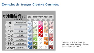 Exemplos de licenças Creative Commons
Fonte: ATS, A. T. S. Copyright,
Fair Use, and Crediting Creative
Commons Media. 2013. .
 