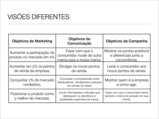 VISÕES DIFERENTES


                                    Objetivos de
 Objetivos de Marketing                                            Objetivos da Campanha
                                    Comunicação

Aumentar a participação do     Fazer com que o       Mostrar os pontos positivos
produto no mercado em x% consumidor mude de outra      e diferenciais junto a
                           marca para a nossa marca.       concorrência.
Aumentar em y% os pontos     Divulgar os novos pontos               Levar o consumidor aos
  de venda da empresa.               de venda.                      novos pontos de venda.

                              Conquistar a compreensão entre
Conquistar z% do mercado                                           Mostrar quem é a empresa
                            distribuidores, vendedores e pessoal
       nordestino.                   de vendas do varejo                 e como age.

                             Incutir informações e atitudes que    Fazer com que o consumidor tenha
Posicionar o produto como       destaquem os benefícios e          sempre a marca do produto em sua
  o melhor do mercado.        qualidades superiores da marca.                   mente.
 