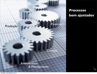 Processos
                                                                  bem ajustados

                                                     Financeiro
        Produção




                                                Criação



                               Atendimento
                                    & Planejamento                            L
                                                                              C
domingo, 9 de setembro de 12
 