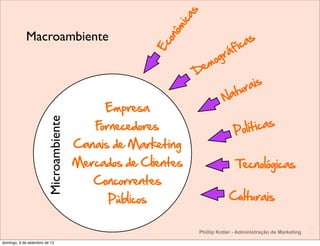 s
                                                           ica
                                                           ôm
            Macroambiente                                                         as




                                                           on
                                                                               fic
                                                                      rá




                                                         Ec
                                                                   og
                                                                Dem

                                                                                  ur ais
                                                                           Nat
                                              Empresa
                                                                                         icas
                        Microambiente




                                            Fornecedores                        P o l ít
                                        Canais de Marketing
                                        Mercados de Clientes                    Tecnológicas
                                           Concorrentes
                                              Públicos                       Culturais

                                                                                                               L
                                                                 Phillip Kotler - Administração de Marketing   C
domingo, 9 de setembro de 12
 