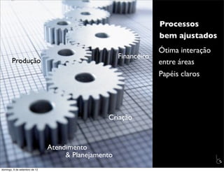 Processos
                                                                  bem ajustados
                                                                  Ótima interação
                                                     Financeiro
        Produção                                                  entre áreas
                                                                  Papéis claros




                                                Criação



                               Atendimento
                                    & Planejamento                                  L
                                                                                    C
domingo, 9 de setembro de 12
 
