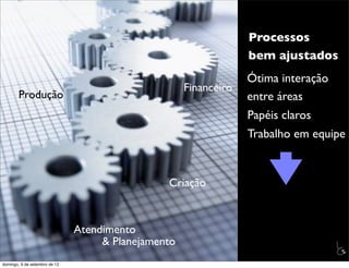 Processos
                                                                  bem ajustados
                                                                  Ótima interação
                                                     Financeiro
        Produção                                                  entre áreas
                                                                  Papéis claros
                                                                  Trabalho em equipe


                                                Criação



                               Atendimento
                                    & Planejamento                                  L
                                                                                    C
domingo, 9 de setembro de 12
 