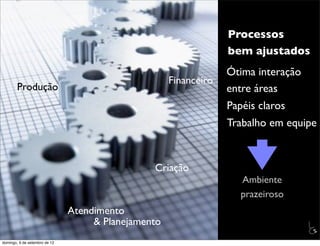 Processos
                                                                  bem ajustados
                                                                  Ótima interação
                                                     Financeiro
        Produção                                                  entre áreas
                                                                  Papéis claros
                                                                  Trabalho em equipe


                                                Criação
                                                                     Ambiente
                                                                     prazeiroso
                               Atendimento
                                    & Planejamento                                  L
                                                                                    C
domingo, 9 de setembro de 12
 