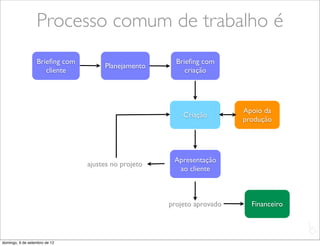 Processo comum de trabalho é
                  Brieﬁng com                          Brieﬁng com
                                     Planejamento
                     cliente                              criação




                                                                        Apoio da
                                                         Criação
                                                                        produção




                                                      Apresentação
                                ajustes no projeto
                                                       ao cliente



                                                     projeto aprovado     Financeiro

                                                                                       L
                                                                                       C
domingo, 9 de setembro de 12
 
