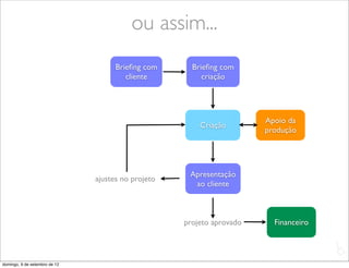 ou assim...
                                     Brieﬁng com      Brieﬁng com
                                        cliente          criação




                                                                       Apoio da
                                                        Criação
                                                                       produção




                                                     Apresentação
                               ajustes no projeto
                                                      ao cliente



                                                    projeto aprovado     Financeiro

                                                                                      L
                                                                                      C
domingo, 9 de setembro de 12
 