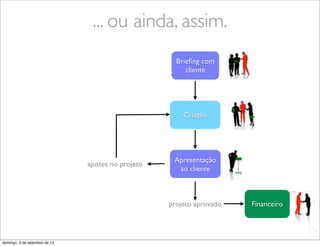 ... ou ainda, assim.
                                                      Brieﬁng com
                                                         cliente




                                                        Criação




                                                     Apresentação
                               ajustes no projeto
                                                      ao cliente



                                                    projeto aprovado   Financeiro

                                                                                    L
                                                                                    C
domingo, 9 de setembro de 12
 