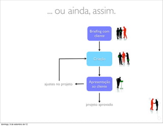 ... ou ainda, assim.
                                                      Brieﬁng com
                                                         cliente




                                                        Criação




                                                     Apresentação
                               ajustes no projeto
                                                      ao cliente



                                                    projeto aprovado

                                                                       L
                                                                       C
domingo, 9 de setembro de 12
 