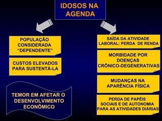 IDOSOS NA
                     AGENDA


  POPULAÇÃO                       SAÍDA DA ATIVIDADE
 CONSIDERADA                   LABORAL: PERDA DE RENDA
 “DEPENDENTE”
                              MORBIDADE POR
                                 DOENÇAS
CUSTOS ELEVADOS
                           CRÔNICO-DEGENERATIVAS
PARA SUSTENTÁ-LA

                                   MUDANÇAS NA
                                  APARÊNCIA FÍSICA

TEMOR EM AFETAR O
                               PERDA DE PAPÉIS
 DESENVOLVIMENTO
                            SOCIAIS E DE AUTONOMIA
    ECONÔMICO              PARA AS ATIVIDADES DIÁRIAS
 