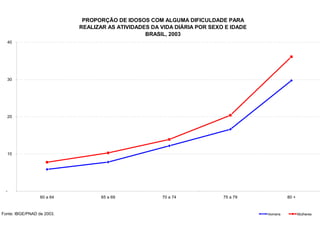 PROPORÇÃO DE IDOSOS COM ALGUMA DIFICULDADE PARA
                            REALIZAR AS ATIVIDADES DA VIDA DIÁRIA POR SEXO E IDADE
                                                 BRASIL, 2003
      40




      30




      20




      10




  -
                  60 a 64          65 a 69            70 a 74             75 a 79             80 +



Fonte: IBGE/PNAD de 2003.                                                            Homens          Mulheres
 