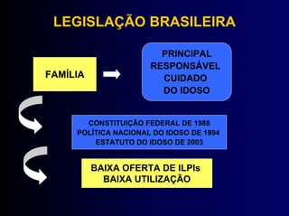 LEGISLAÇÃO BRASILEIRA

                        PRINCIPAL
                      RESPONSÁVEL
FAMÍLIA                 CUIDADO
                        DO IDOSO


       CONSTITUIÇÃO FEDERAL DE 1988
     POLÍTICA NACIONAL DO IDOSO DE 1994
         ESTATUTO DO IDOSO DE 2003


          BAIXA OFERTA DE ILPIs
            BAIXA UTILIZAÇÃO
 