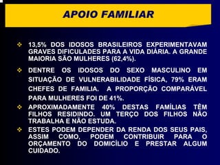APOIO FAMILIAR

13,5% DOS IDOSOS BRASILEIROS EXPERIMENTAVAM
GRAVES DIFICULADES PARA A VIDA DIÁRIA. A GRANDE
MAIORIA SÃO MULHERES (62,4%).
DENTRE OS IDOSOS DO SEXO MASCULINO EM
SITUAÇÃO DE VULNERABILIDADE FÍSICA, 79% ERAM
CHEFES DE FAMILIA. A PROPORÇÃO COMPARÁVEL
PARA MULHERES FOI DE 41%.
APROXIMADAMENTE 40% DESTAS FAMÍLIAS TÊM
FILHOS RESIDINDO. UM TERÇO DOS FILHOS NÃO
TRABALHA E NÃO ESTUDA.
ESTES PODEM DEPENDER DA RENDA DOS SEUS PAIS,
ASSIM  COMO,    PODEM    CONTRIBUIR  PARA  O
ORÇAMENTO DO DOMICÍLIO E PRESTAR ALGUM
CUIDADO.
 