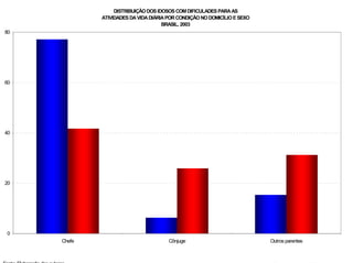 DISTRIBUIÇÃO DOS IDOSOS COM DIFICULADES PARA AS
             ATIVIDADES DA VIDA DIÁRIA POR CONDIÇÃO NO DOMICÍLIO E SEXO
                                     BRASIL, 2003
80




60




40




20




0
     Chefe                             Cônjuge                            Outros parentes
 