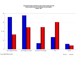 COM QUEM VIVEM AS PESSOAS COM 70 ANOS E MAiS QUE TEM
                                            DIFICULDADES PARA AS ATIVIDADES DA VIDA DIÁRIA?
                                                             BRASIL, 2003



     40




     30




     20
 %




     10




      0
            Com cônjuge sem filhos   Com cônjuge com filhos   Com filhos e sem cônjuge          Sós            Outros


Fonte: IBGE/PNAD de 2003.                                                                             Homens       Mulheres
 