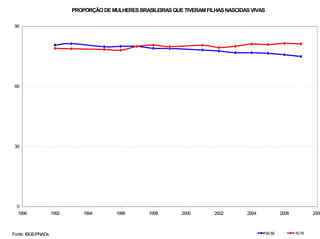 PROPORÇÃO DE MULHERES BRASILEIRAS QUE TIVERAM FILHAS NASCIDAS VIVAS

 90




 60




 30




  0
  1990               1992       1994       1996       1998        2000       2002       2004              2006           2008



Fonte: IBGE/PNADs.                                                                                50-59          70-79
 