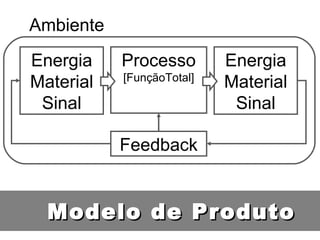 Processo [FunçãoTotal] Energia Material Sinal Energia Material Sinal Feedback Ambiente Modelo de Produto 