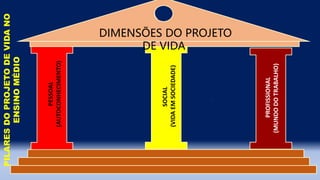 DIMENSÕES DO PROJETO
DE VIDA
SOCIAL
(VIDA
EM
SOCIEDADE)
PILARES
DO
PROJETO
DE
VIDA
NO
ENSINO
MÉDIO
PROFISSIONAL
(MUNDO
DO
TRABALHO)
PESSOAL
(AUTOCONHECIMENTO)
 