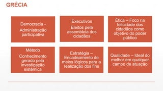 Democracia -
Administração
participativa
Executivos
Eleitos pela
assembleia dos
cidadãos
Ética – Foco na
felicidade dos
cidadãos como
objetivo do poder
público
Método
Conhecimento
gerado pela
investigação
sistêmica
Estratégia –
Encadeamento de
meios lógicos para a
realização dos fins
Qualidade – Ideal do
melhor em qualquer
campo de atuação
GRÉCIA
 