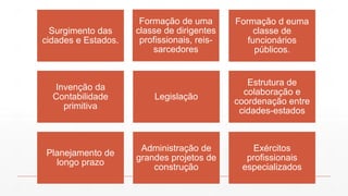 Surgimento das
cidades e Estados.
Formação de uma
classe de dirigentes
profissionais, reis-
sarcedores
Formação d euma
classe de
funcionários
públicos.
Invenção da
Contabilidade
primitiva
Legislação
Estrutura de
colaboração e
coordenação entre
cidades-estados
Planejamento de
longo prazo
Administração de
grandes projetos de
construção
Exércitos
profissionais
especializados
 