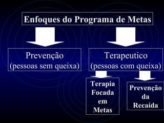 Enfoques do Programa de Metas


    Prevenção             Terapeutico
(pessoas sem queixa)   (pessoas com queixa)

                       Terapia
                                 Prevenção
                       Focada
                                    da
                         em
                                  Recaída
                        Metas
 