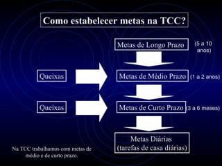 Como estabelecer metas na TCC?

                                  Metas de Longo Prazo         (5 a 10
                                                                anos)



          Queixas                 Metas de Médio Prazo        (1 a 2 anos)




          Queixas                 Metas de Curto Prazo    (3 a 6 meses)




                                       Metas Diárias
Na TCC trabalhamos com metas de   (tarefas de casa diárias)
     médio e de curto prazo.
 
