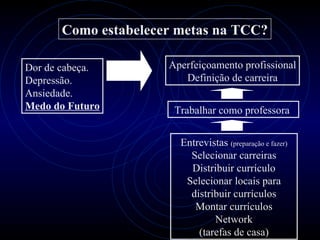 Como estabelecer metas na TCC?

Dor de cabeça.       Aperfeiçoamento profissional
Depressão.              Definição de carreira
Ansiedade.
Medo do Futuro        Trabalhar como professora


                       Entrevistas (preparação e fazer)
                         Selecionar carreiras
                         Distribuir currículo
                        Selecionar locais para
                         distribuir currículos
                          Montar currículos
                               Network
                           (tarefas de casa)
 
