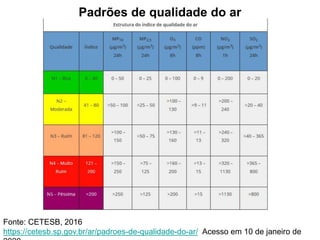 Fonte: CETESB, 2016
https://cetesb.sp.gov.br/ar/padroes-de-qualidade-do-ar/ Acesso em 10 de janeiro de
Padrões de qualidade do ar
 