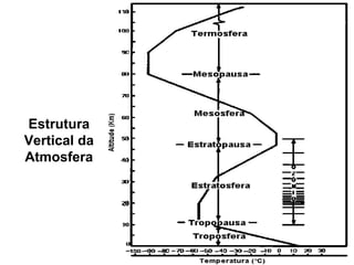 Estrutura
Vertical da
Atmosfera
 