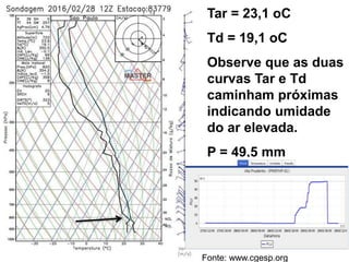 Tar = 23,1 oC
Td = 19,1 oC
Observe que as duas
curvas Tar e Td
caminham próximas
indicando umidade
do ar elevada.
P = 49,5 mm
Fonte: www.cgesp.org
 