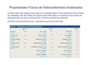 Propriedades Físicas de Hidrocarbonetos Insaturados
• Alcinos são mais lineares que alcenos e a ligação tripla é mais polarizável que a dupla.
As interações Van der Waals nos alcinos são mais fortes e um alcino possui ponto de
ebulição maior do que um alceno com o mesmo número de carbonos.
• Alcinos internos possuem p.e. mais altos que alcinos terminais
 