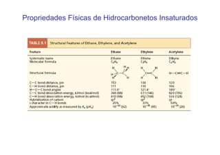 Propriedades Físicas de Hidrocarbonetos Insaturados
 