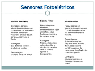 Sensores Fotoelétricos

Sistema de barreira          Sistema reflex            Sistema difuso
                                                        
Compostos por dois           Composto por um           Possui apenas um 
elementos associados, um     elemento                  elemento emissor/receptor. 
como emissor e outro como    emissor/receptor e por    O objeto quando cruza a 
receptor, sendo que          um refletor a sua         luz do emissor reflete a 
receptor e emissor devem     frente que reenvia a      mesma.
ser dispostos frente a       luz para receptor.         
frente.                                                Desvantagens
                             Vantagens                 A distância deve ser 
Vantagens                    Preciso, distância de     pequena de no máximo 
Boa distância entre si,      detecção média e          1,5m, esse sistema 
produtivo e preciso,         simples de trabalhar,     também depende da 
                             detecta objetos           capacidade de reflexão do 
Desvantagem                  opacos e                  objeto em questão
O objeto  deve ser opaco.    transparentes.             
                                                       Vantagens
                                                       Montagem simples e 
                                                       detecção de qualquer 
                                                       objeto.
 