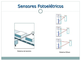Sensores Fotoelétricos




Sistema de barreira
                      Sistema Difuso
 