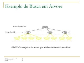 12 de março de
2014
1
3
IA
Exemplo de Busca em Árvore
fringe (borda)
FRINGE = conjunto de nodos que ainda não foram expandidos.
 