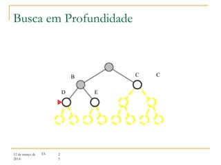 12 de março de
2014
2
5
IA
C
B C
D E
Busca em Profundidade
 