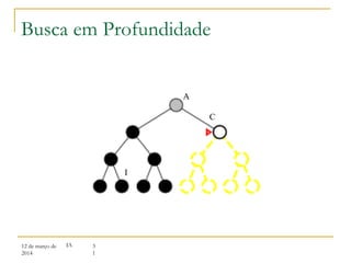 12 de março de
2014
3
1
IA
A
C
I
Busca em Profundidade
 
