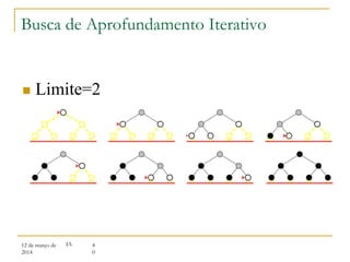 12 de março de
2014
4
0
IA
 Limite=2
Busca de Aprofundamento Iterativo
 