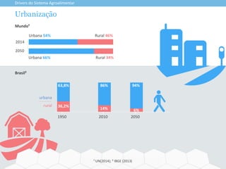 Urbanização
Drivers do Sistema Agroalimentar
¹ UN(2014); ² IBGE (2013)
Brasil²
1950 20502010
14% 6%
36,2%
Urbana 66% Rural 34%
2014
2050
Urbana 54% Rural 46%
Mundo¹
94%86%63,8%
urbana
rural
 
