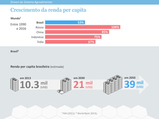 Crescimento da renda per capita
Drivers do Sistema Agroalimentar
¹ FMI (2011); ² World Bank 2013);
Renda per capita brasileira (estimada)
39
em 2050
mil
(US$)
Brasil
Rússia
China
Indonésia
Índia
100%
53%
85%
75%
67%
Brasil²
Mundo¹
Entre 1990
e 2016
10.3
em 2013
mil
(US$) 21
em 2030
mil
(US$)
 