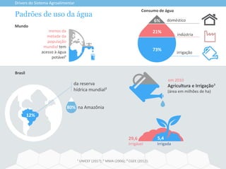 Padrões de uso da água
Drivers do Sistema Agroalimentar
Brasil
Mundo
12%
80% na Amazônia
29,6
menos da
metade da
população
mundial tem
acesso à água
potável¹
¹ UNICEF (201?); ² MMA (2006); ³ CGEE (2012);
da reserva
hídrica mundial²
IrrigadaIrrigável
Agricultura e Irrigação³
(área em milhões de ha)
doméstico
indústria
irrigação
21%
Consumo de água
73%
6%
em 2010
5,4
 