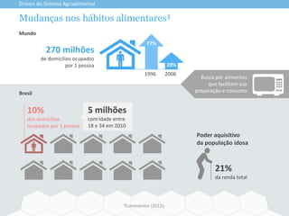 Mudanças nos hábitos alimentares¹
Drivers do Sistema Agroalimentar
¹Euromonitor (2012);
5 milhões
com idade entre
18 e 34 em 2010
270 milhões
de domicílios ocupados
por 1 pessoa
Brasil
Mundo
10%
dos domicílios
ocupados por 1 pessoa
Busca por alimentos
que facilitem sua
preparação e consumo
77%
28%
1996 2006
21%
da renda total
Poder aquisitivo
da população idosa
 