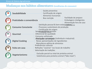 Mudanças nos hábitos alimentares (tendências de consumo)
Drivers do Sistema Agroalimentar
Saudabilidade
Praticidade e conveniência
Consumo Consciente
Gourmet
Digital Cooking
Feito em casa
Vegetarianismo
Saúde preventiva
Certificação de origem
Alimentos funcionais
Boa nutrição Facilidade de preparo
Embalagens inteligentes
Alimentação fora de casa
E-commerceSatisfação pessoal & bem-estar coletivo
Processos sustentáveis de produção
Certificação de origem
Produção localSensoriabilidade e prazer
Diferencial de qualidade
Consumo sofisticado
Mais poder de compraProdução customizada (individual e industrial)
Novas apresentações de ingredientes
Manufatura aditiva de alimentos
Preferências culturais
Refeições “caseiras” nos locais de trabalho
Valorização de tradições
Exclusão parcial ou total de proteína animal
Substitutos para proteína animal (“fake meat”)
 
