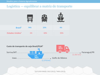 Logística — equilibrar a matriz de transporte
Desafios para o Sistema Agroalimentar
¹ OUTLOOK BRASIL 2022 (2012); ²IMEA (2013);
Brasil¹
Estados Unidos¹
74%
1%
22%
43%
4%
55%
Custo de transporte de soja Brasil/EUA²
Sorriso/MT Paranaguá/PR
Iowa Golfo do México
US$
97/t
(2.282 km)
(1.576 km)
US$
34/t
 