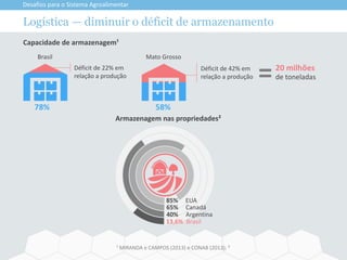 Logística — diminuir o déficit de armazenamento
Desafios para o Sistema Agroalimentar
¹ MIRANDA e CAMPOS (2013) e CONAB (2013); ²
Brasil Mato Grosso
Capacidade de armazenagem¹
78% 58%
Déficit de 42% em
relação a produção
Déficit de 22% em
relação a produção
20 milhões
de toneladas=
Armazenagem nas propriedades²
85% EUA
65% Canadá
40% Argentina
13,6% Brasil
 