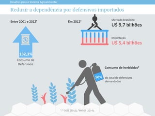 50%
Reduzir a dependência por defensivos importados
Desafios para o Sistema Agroalimentar
¹: ² CGEE (2012); ³BNDES (2014);
do total de defensivos
demandados
Consumo de herbicidas²
Consumo de
Defensivos
132,3%
Entre 2001 e 2012¹
Mercado brasileiro
U$ 9,7 bilhões
Importação
U$ 5,4 bilhões
Em 2012³
 