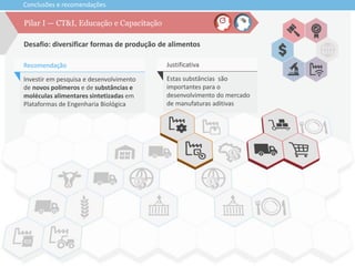 Conclusões e recomendações
Desafio: diversificar formas de produção de alimentos
Pilar I — CT&I, Educação e Capacitação
Investir em pesquisa e desenvolvimento
de novos polímeros e de substâncias e
moléculas alimentares sintetizadas em
Plataformas de Engenharia Biológica
Recomendação
Estas substâncias são
importantes para o
desenvolvimento do mercado
de manufaturas aditivas
Justificativa
 