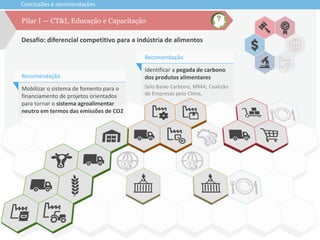Conclusões e recomendações
Desafio: diferencial competitivo para a indústria de alimentos
Pilar I — CT&I, Educação e Capacitação
Mobilizar o sistema de fomento para o
financiamento de projetos orientados
para tornar o sistema agroalimentar
neutro em termos das emissões de CO2
Recomendação
Identificar a pegada de carbono
dos produtos alimentares
Recomendação
Selo Baixo Carbono, MMA; Coalizão
de Empresas pelo Clima,
 